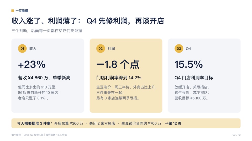 重排后第 2 页：一页看懂，三个判断加待批事项