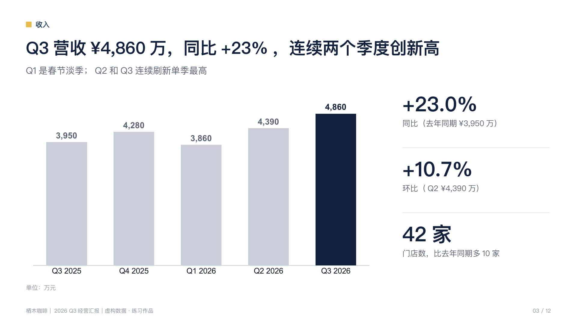 重排后第 3 页