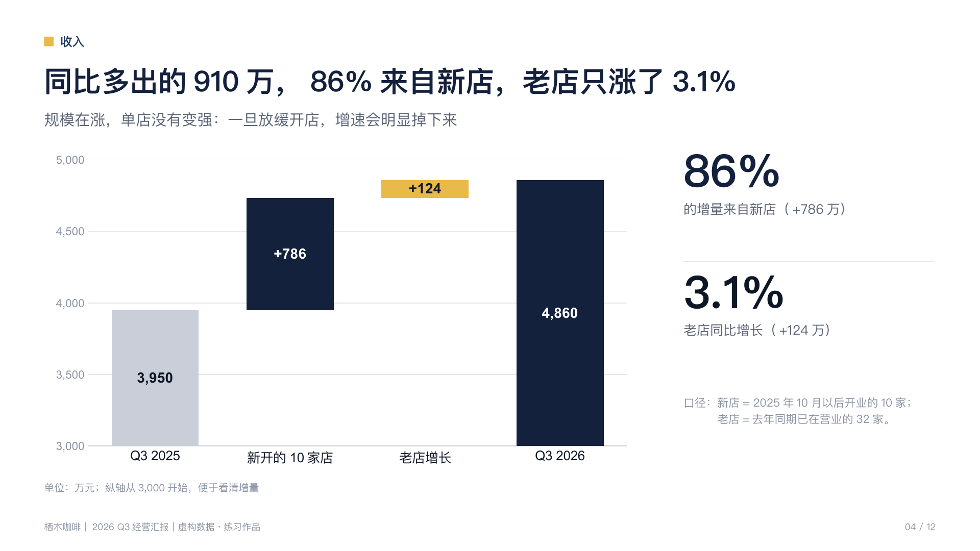 重排后第 4 页