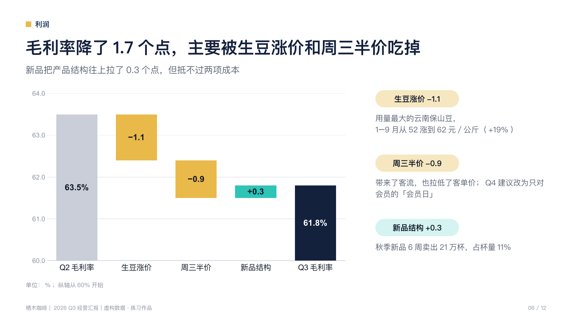 重排后第 6 页